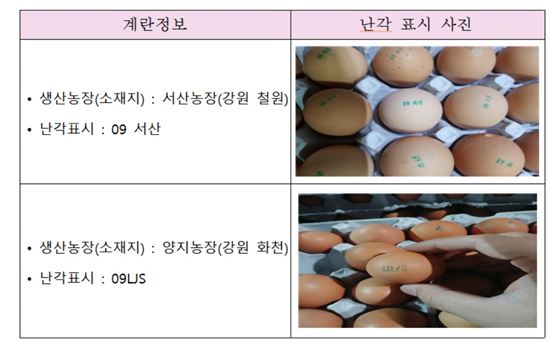 강원 철원·화천 산란계 농가 계란서 살충제 성분 검출