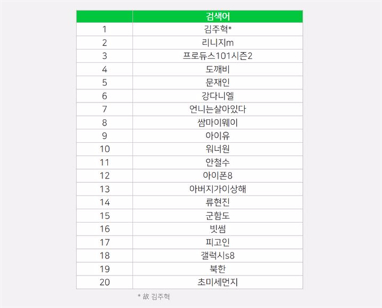 네이버 검색어로 돌아보는 2017년…1,2위는 '김주혁'·'리니지M'