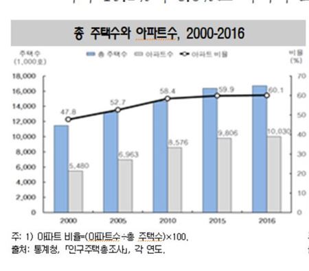[사회동향 2017]'아파트 왕국'…주택 3채중 2채가 아파트