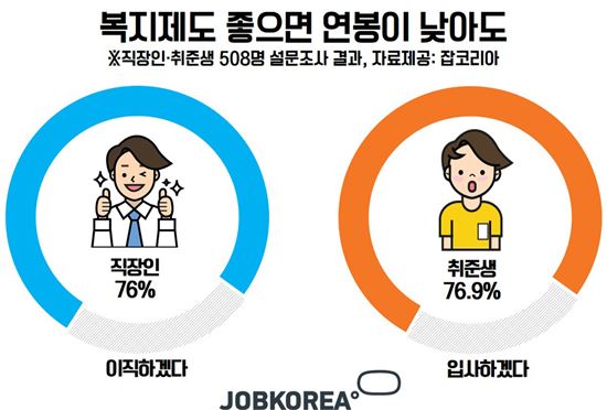 직장인 선호하는 복지는 '자유로운 연차 사용'… 최악은 '사내 체육대회'