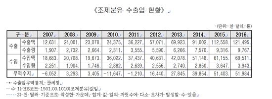 저출산 여파에도 지난해 조제분유 생산량 2.1만t…최근 5년새 17%↑