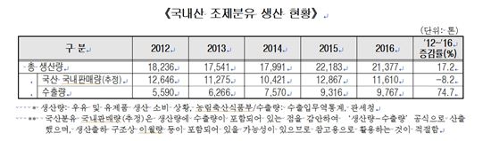 저출산 여파에도 지난해 조제분유 생산량 2.1만t…최근 5년새 17%↑