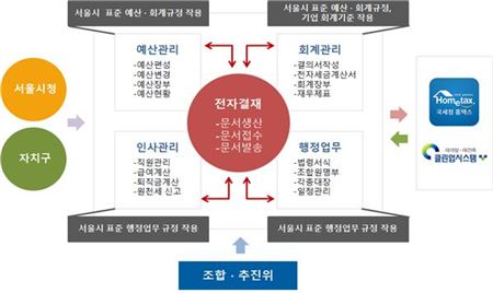 '서울시 정비사업 e-조합 시스템' 구성도 