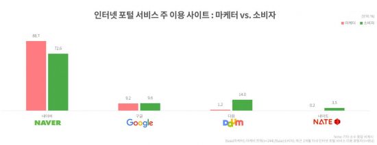 SNS 이용률, 인스타그램과 카카오스토리 비슷