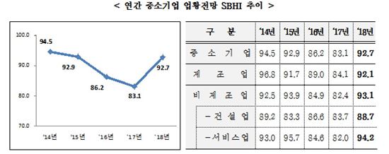 中企 "내년 전망 긍정적"…3년만에 경기전망지수 반등