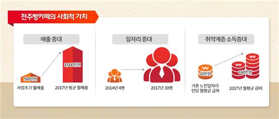 'SK 후원' 전주비빔빵, ‘2017 한국사회적기업상’ 수상