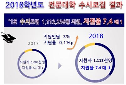 전문대학 수시경쟁률 7.4대 1… 항공·간호학과 인기