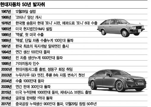[현대車 50년 발자취]백년업체 앞지른 초고속…'현대속도' 신화 이루다