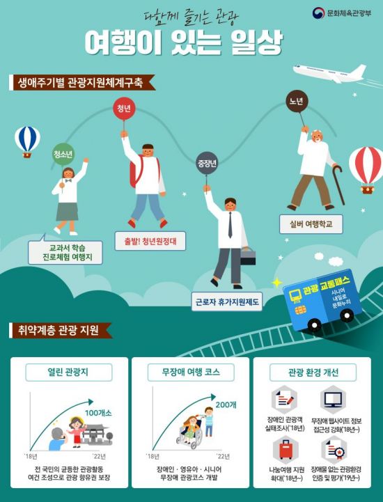 정부, 생애주기·계층별 관광지원 강화