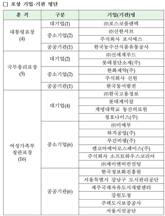 일·생활 균형 우수 기업 및 기관 수상 목록(제공=여성가족부)
