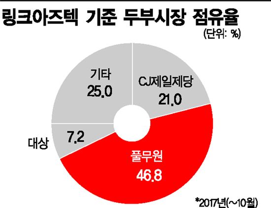[단독]대상, 中企 '두부 공장' 인수…월 150만모 직접 생산