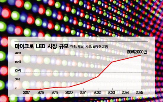 마이크로 LED로 재무장…삼성전자, OLED TV에 반격