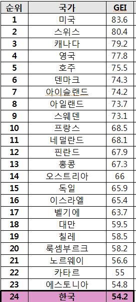 2018년 글로벌 기업가정신 지수 순위. 
자료제공=한국청년기업가정신재단
