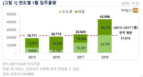 내년 1월 입주물량 사상 최대…주택시장 시한폭탄 터지나(종합)