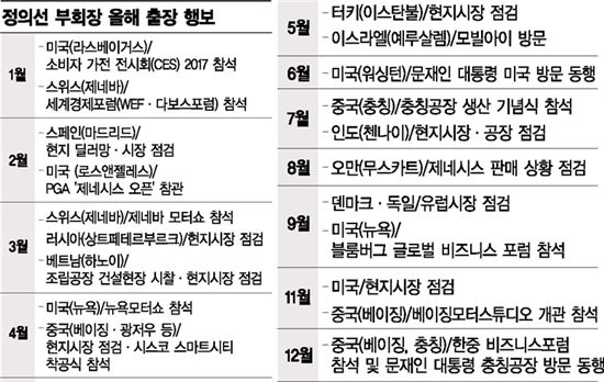 정의선 부회장 2017년 출장 행보