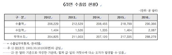라면 수출액 3억 달러 돌파…지난해보다 31.9%↑