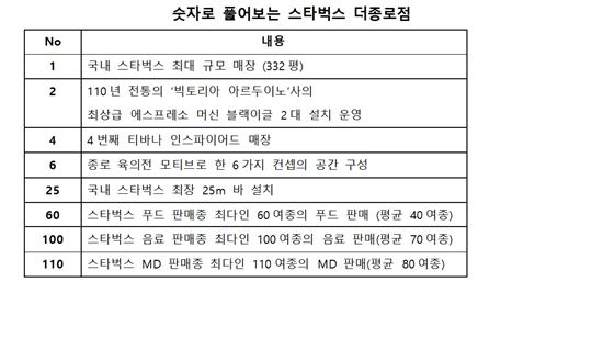 [르포]'커피는 이미 최고' 스타벅스에 등장한 간편식…더종로점서 엿본 '이석구 혁신'