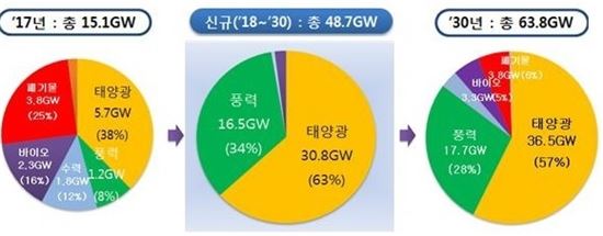 정부가 2017년 12월에 발표한 '재생에너지 3020 이행계획'.(자료=산업통상자원부)