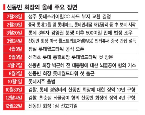 [2017 유통이슈人①]살얼음판 걸은 신동빈, 글로벌 롯데 도약 '戊戌'