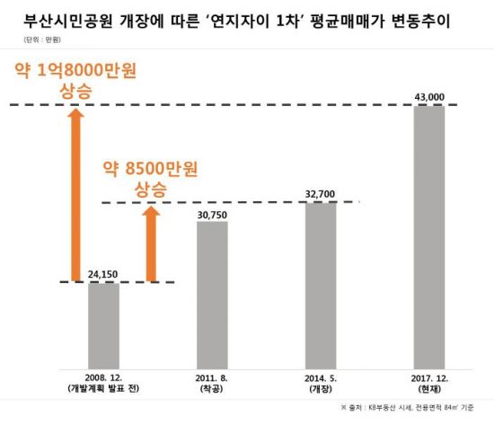 사진설명:부산시민공원 개장에 따른 연지자이 1차 평균매매가 변동추이