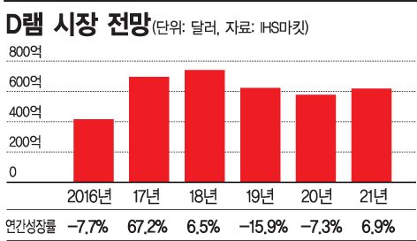 [삼성, 2세대 10나노 쾌거]'기술 초격차'로 '수익성 초격차'까지...삼성, '반도체 리딩' 굳힌다