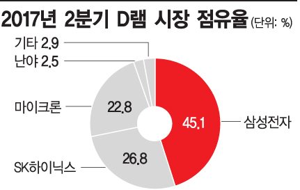 [삼성, 2세대 10나노 쾌거]'기술 초격차'로 '수익성 초격차'까지...삼성, '반도체 리딩' 굳힌다