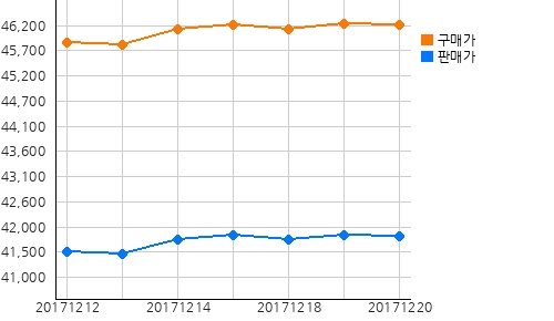 국내금시세