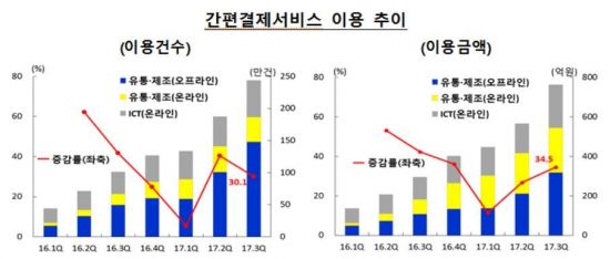 모바일 간편송금 폭풍 성장…3분기 74% 증가