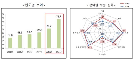 국가성평등지수 추이(제공=여성가족부)