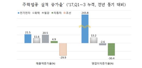올해 '반도체' 웃고 '자동차·조선' 울고