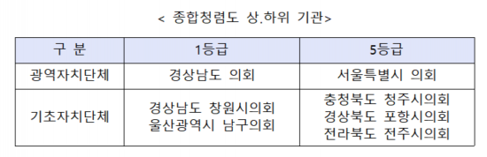 지방의회 청렴도 ‘낙제점’…지자체보다 더 낮아