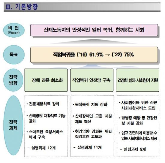 고용부 "산재노동자 직업복귀율 끌어 올린다"