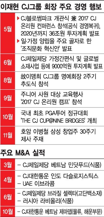 이재현의 M&A 광폭 바람…'1조3000억 거머진 CJ제일제당' 선봉장