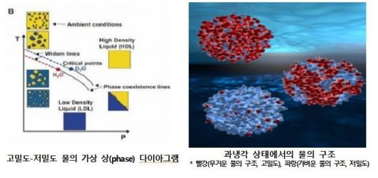 [과학을 읽다]물이 4℃에서 가장 무거운 이유, 韓 기술로 밝혀