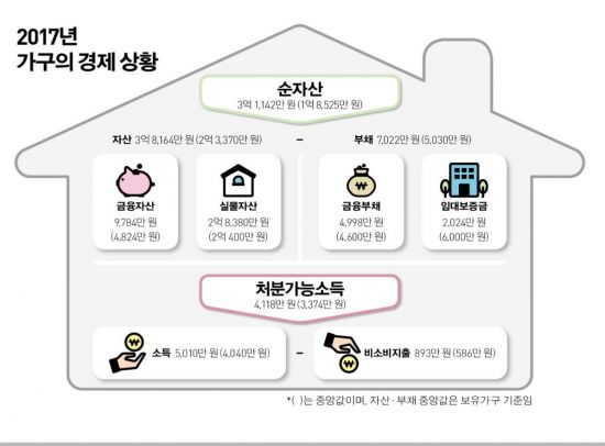 [2017 가계금융]가구 평균 부채 7022만원…전년比 4.5% 증가