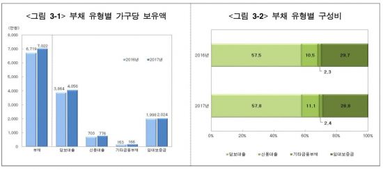 [2017 가계금융]가구 평균 부채 7022만원…전년比 4.5% 증가