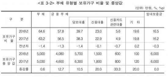 [2017 가계금융]가구 평균 부채 7022만원…전년比 4.5% 증가