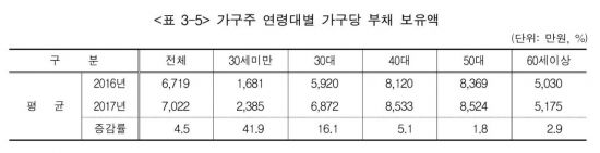 [2017 가계금융]가구 평균 부채 7022만원…전년比 4.5% 증가