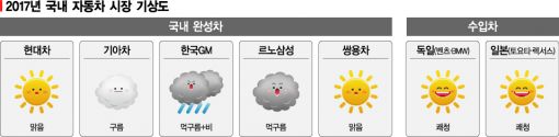 올해 獨·日차 질주, 국산차는 부진…그랜저·코나는 활약
