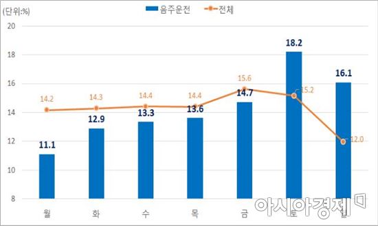 음주운전 요일별 통계. 자료제공=행정안전부