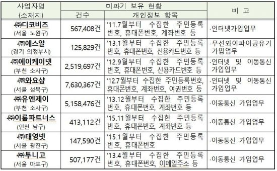 개인정보 미파기 수사기관 이첩대상 사업자
<자료:방송통신위원회>