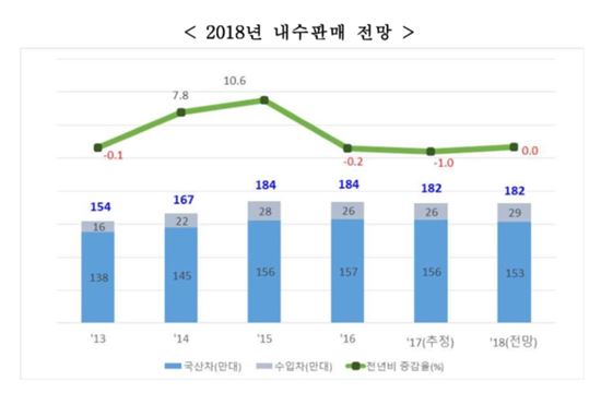 [2018 車산업 전망]내수 정체, 수출·생산 감소…"정책지원·노동제도 선진화 시급"(종합)
