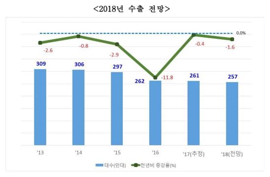 [2018 車산업 전망]내수 정체, 수출·생산 감소…"정책지원·노동제도 선진화 시급"(종합)