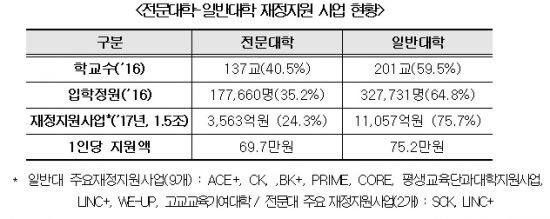 전문대학 차별·규제 없애고 NCS 교육과정 내실화