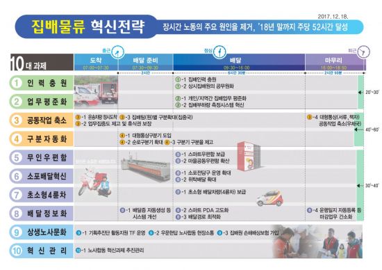 우체국 집배원 근로시간, 주52시간내로 단축한다