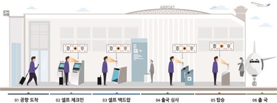공항에 도착한 여객은 사전에 등록된 생체정보로 탑승수속부터 출국심사, 항공기 탑승 전 과정에서 본인확인이 가능하다. 