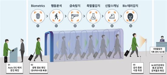 탑승객이 짐을 끌고 터널을 통과하기만 하면 물품과 신체에 대한 보안검색이 한번에 이뤄지는 터널형 보안검색대가 오는 2023년 도입된다.