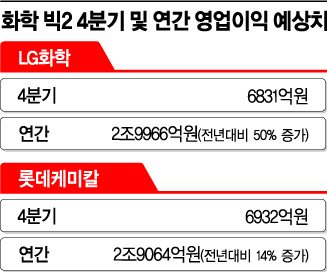 화학 빅2 "비수기가 뭐예요"