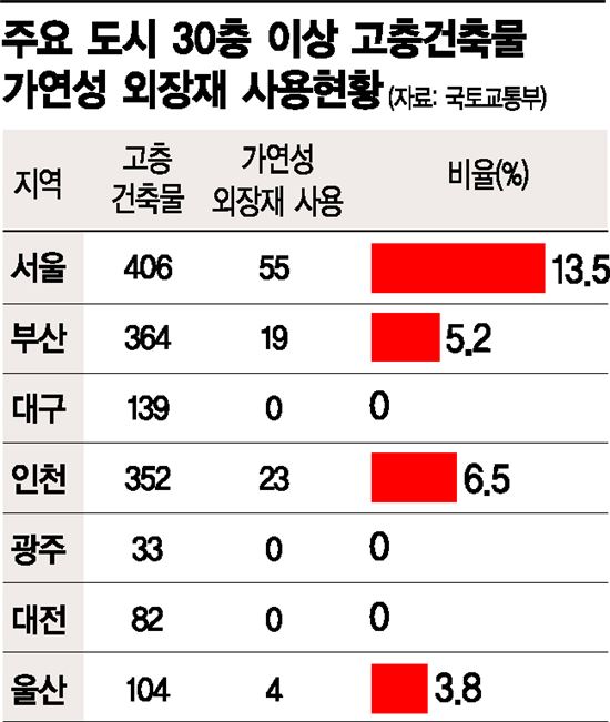 주요도시 30층 이상 건물 가연성 외장재 사용현황. 자료=국토교통부 