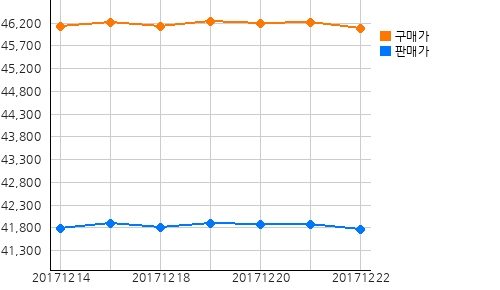 국내금시세